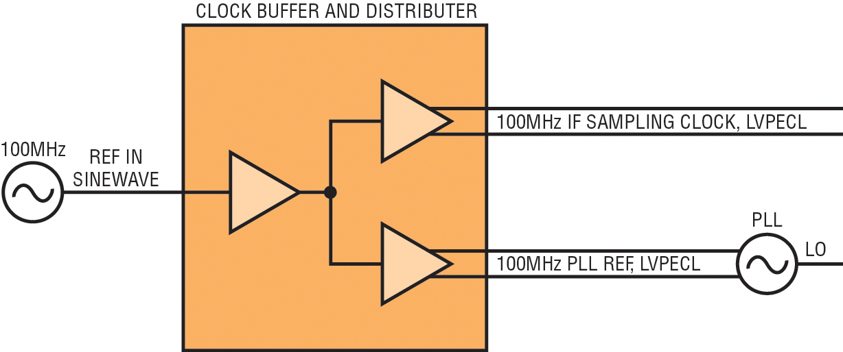 Figure 4: The reference clock distribution scheme